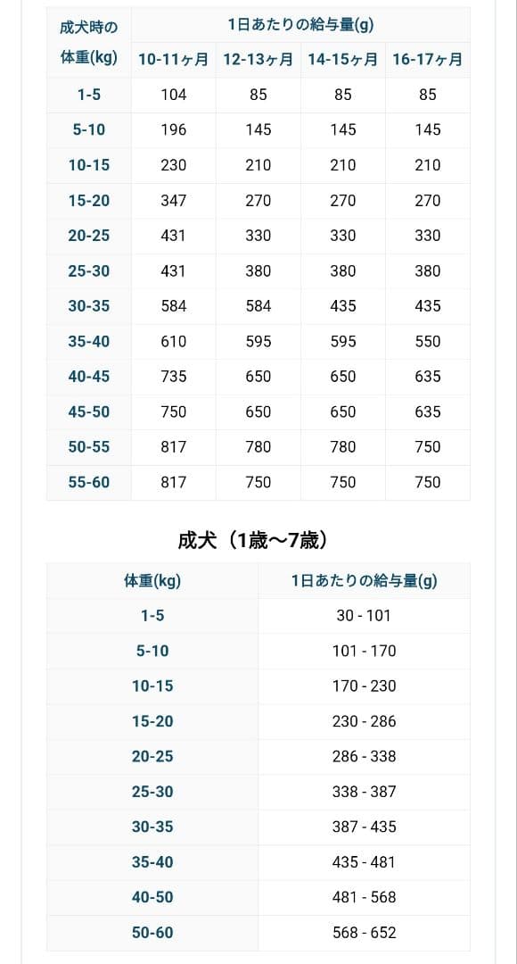 ネルソンズドッグフード 5kg×3袋