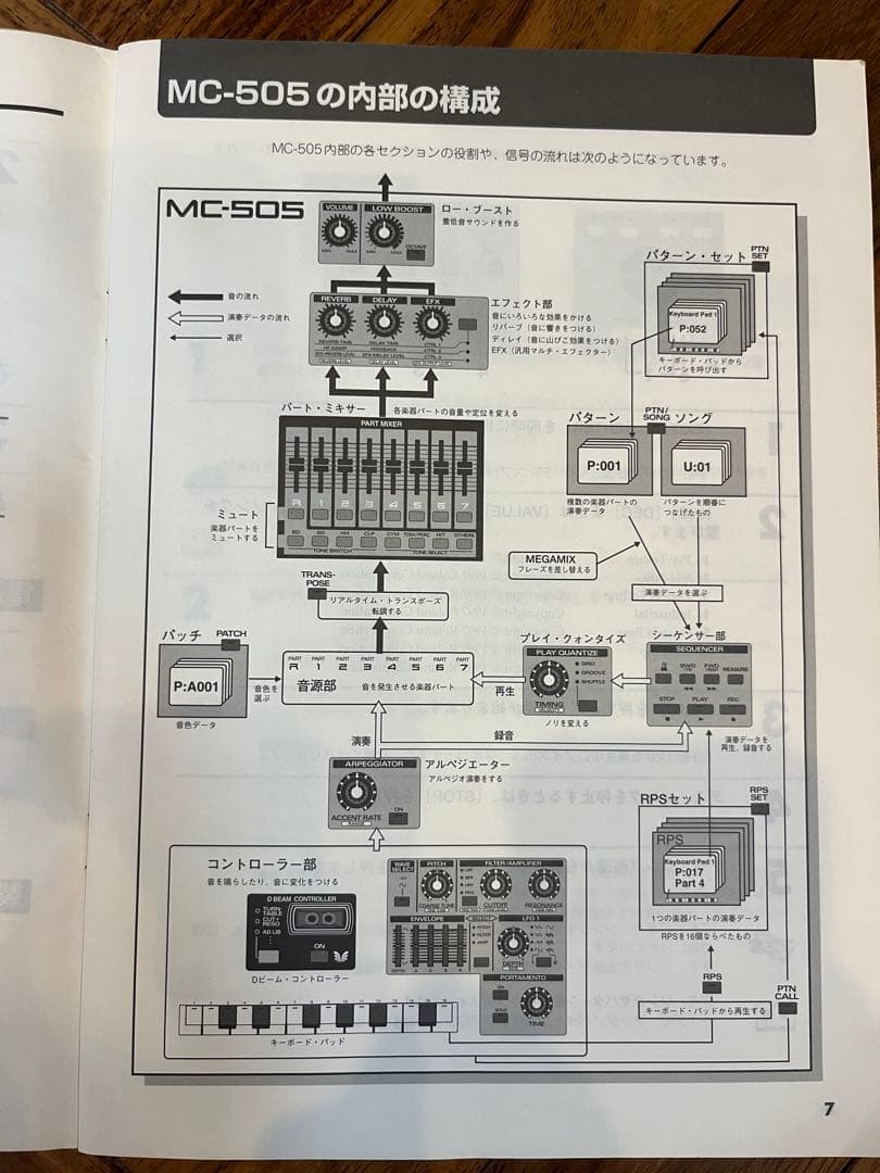 ローランドgroovebox MC-505
