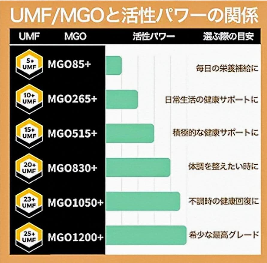 エグモント マヌカハニーUMF25+MGO1200+ 250g■eg-11-3