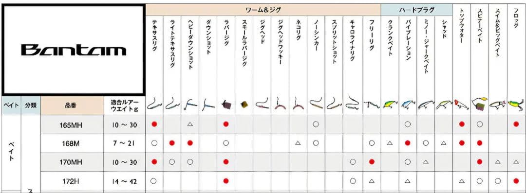 シマノ BANTAM 168M バスロッド