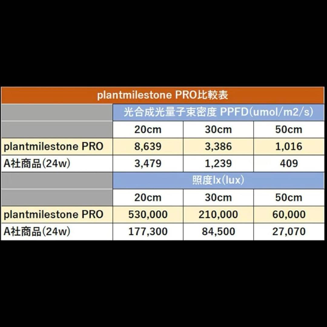 Plant Milestone PRO 4灯 ＋ 専用レンズ4個セットまとめ売り