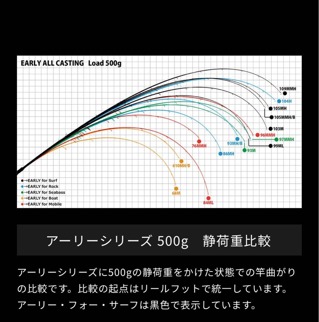 週末割引中　ヤマガブランクス　アーリーフォーサーフ109MMH