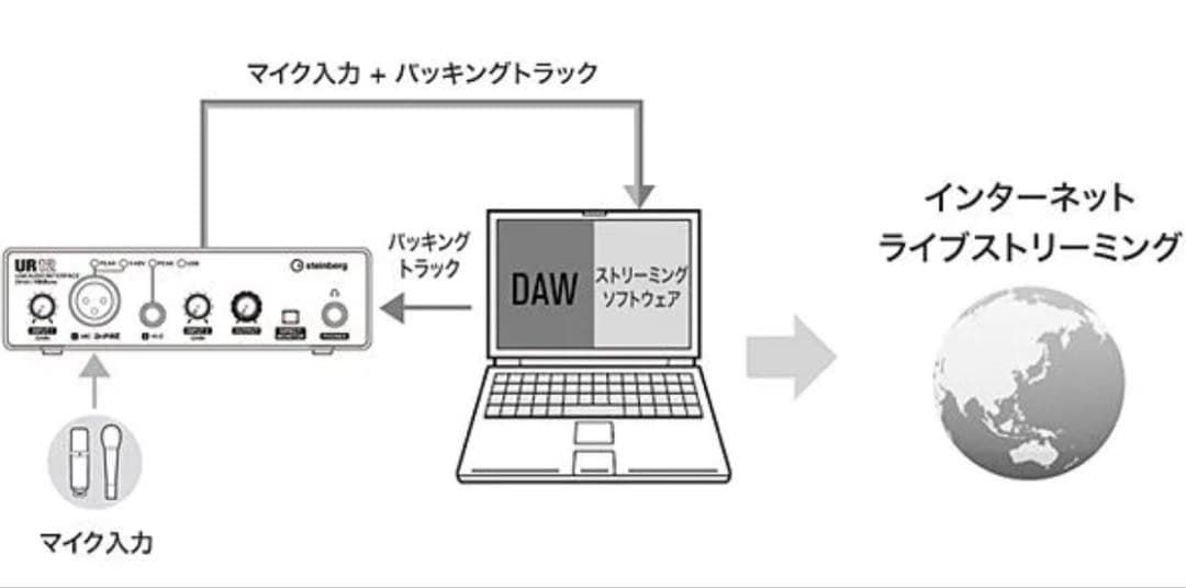 Steinberg UR12 【オーディオインターフェース】