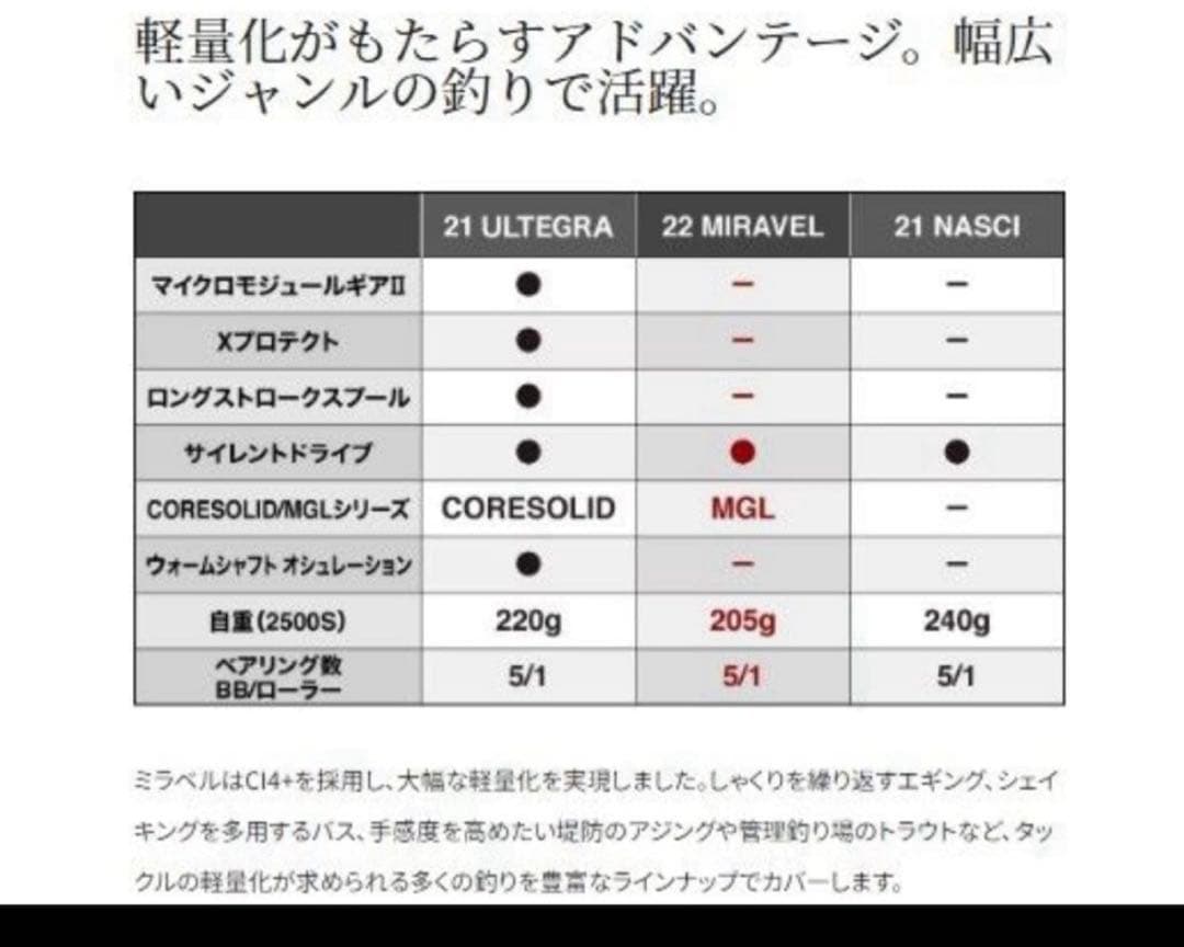 新品✳︎SHIMANOスピニングリール C5000XG