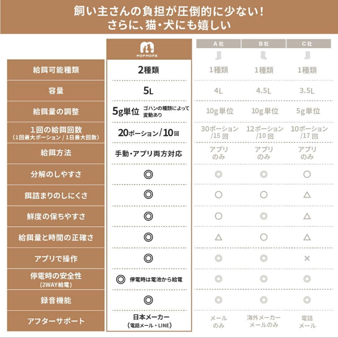 MOFMORE モフモア　2WAY給電　2種類のゴハンが出せる自動給餌器