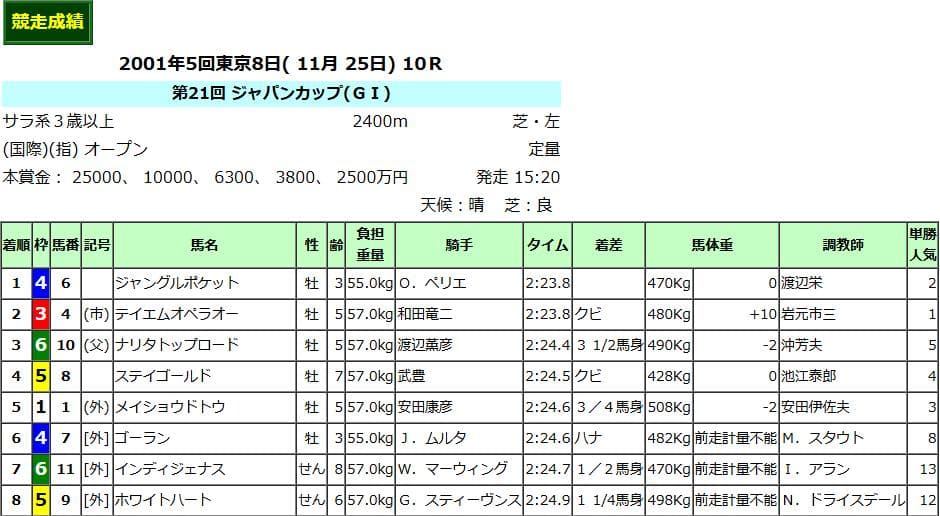 【ウマ娘 新時代の扉】2001年ジャパンカップ 単勝馬券 １着－４着