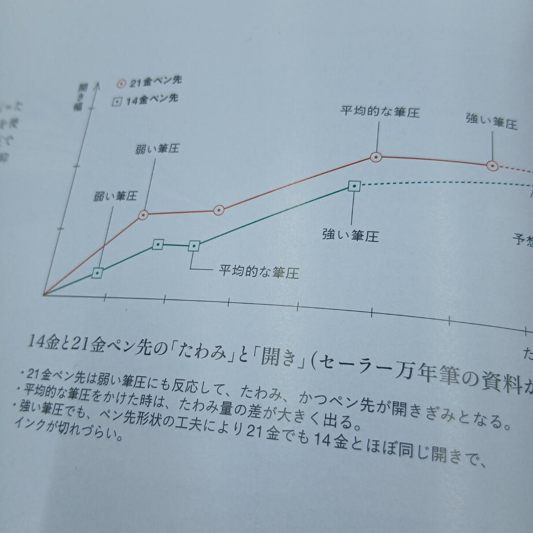 【特別価格　廃版入手困難】未使用セーラー 万年筆　ギャザード　長刀研ぎ 21K
