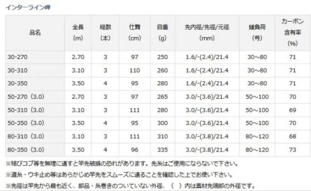 Daiwa インターライン 船竿 30-350