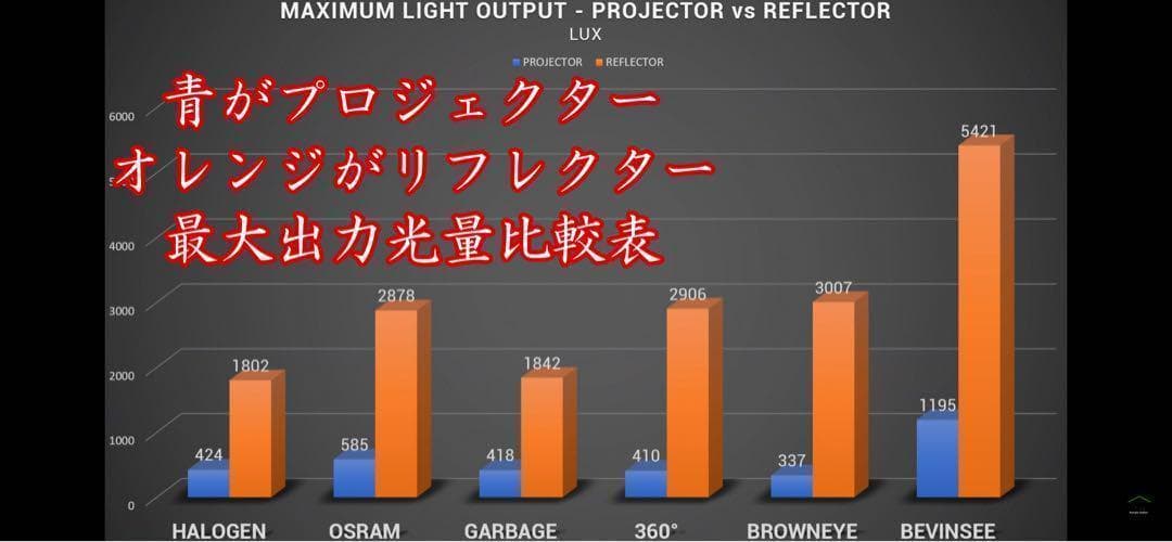 009 HB3 LED バルブ 国内最強！最新filp ヘッドライト Q7
