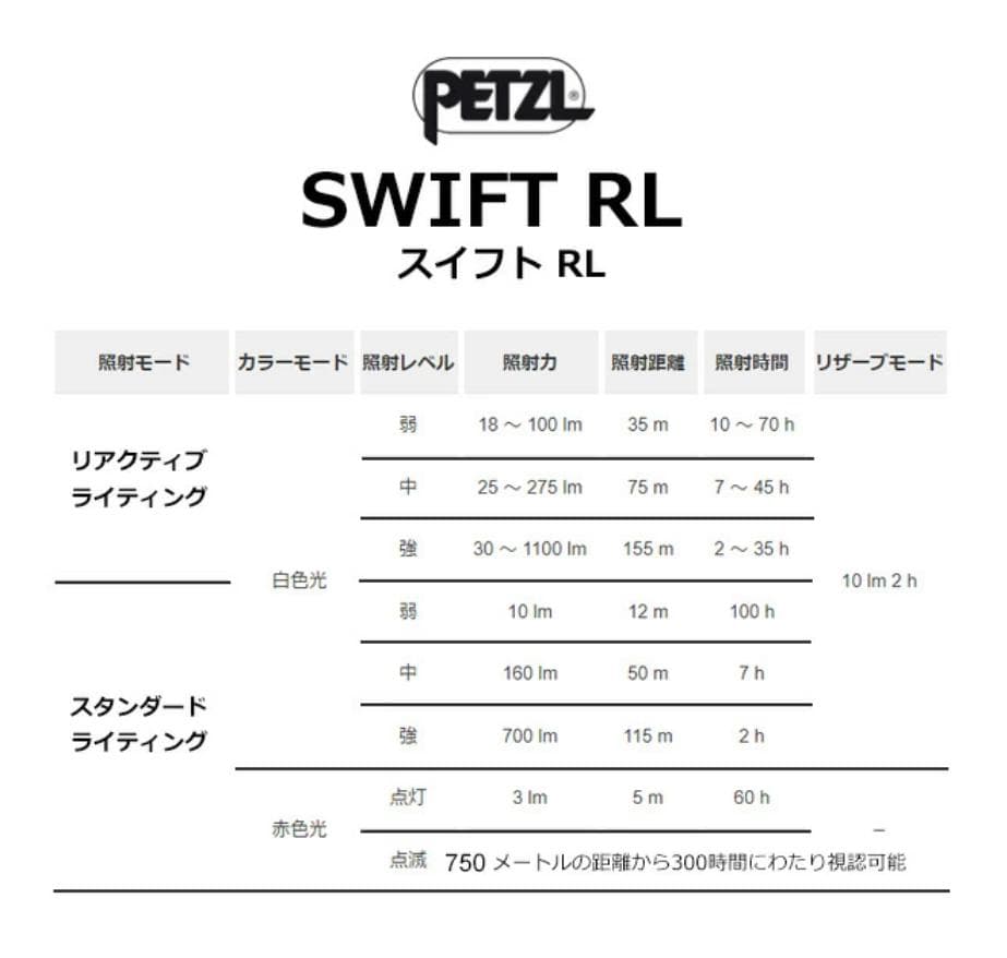 Petzl Swift RL ヘッドランプ