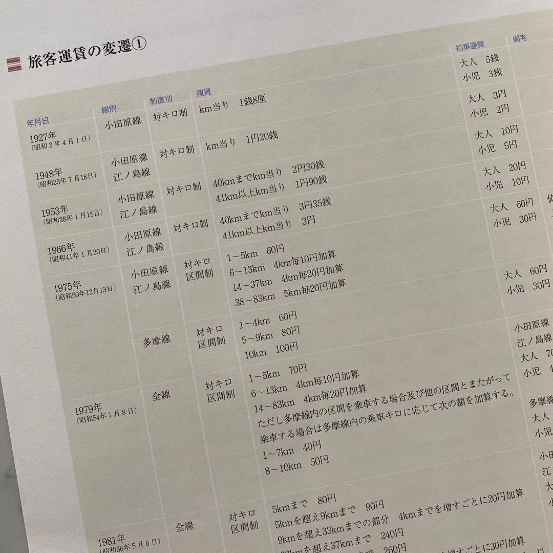 #746：非売品‼️ 小田急75年史　謹呈状付き‼️
