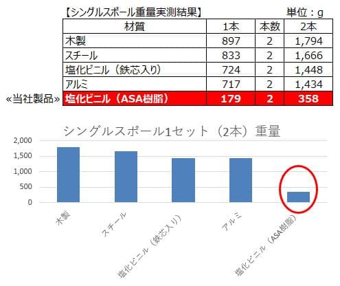 【超軽量】 シングルスポール 4セット（8本入り）