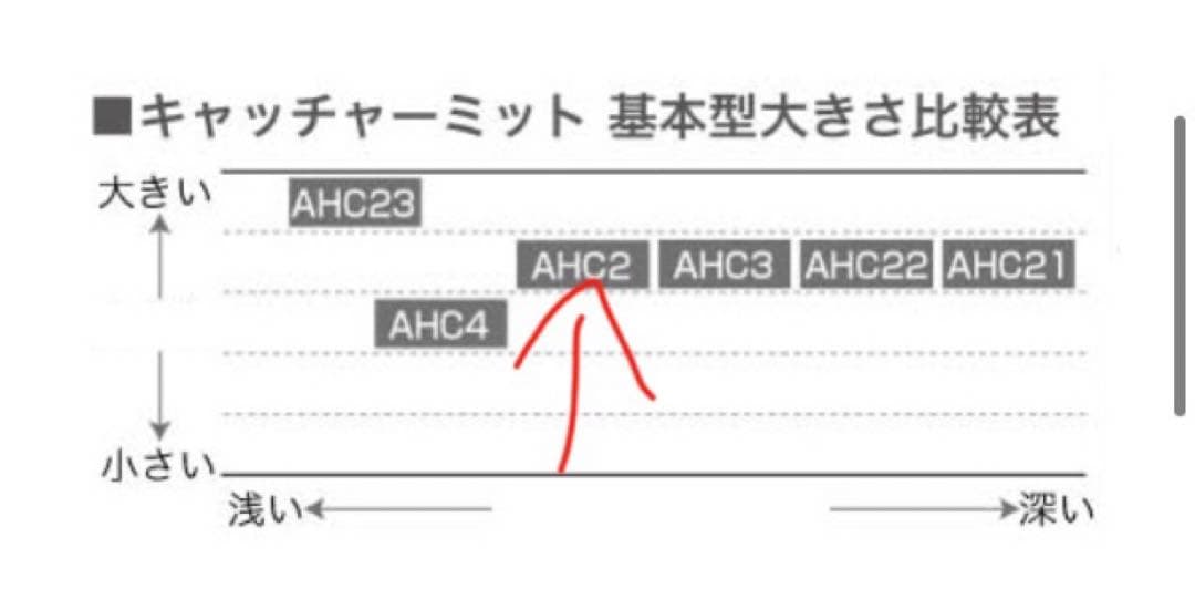 アシックス 硬式 キャッチャーミット オーダー