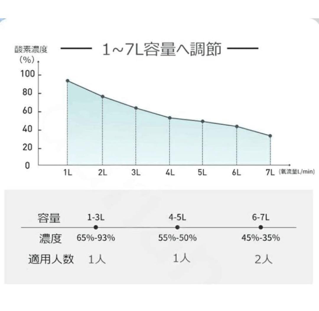S IKOU ペット酸素室 酸素発生器 酸素吸入器 酸素濃縮器