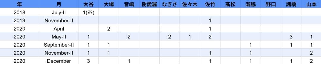 イコラブ =LOVE 生写真 まとめ売り 272枚 直筆入り