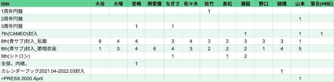 イコラブ =LOVE 生写真 まとめ売り 272枚 直筆入り