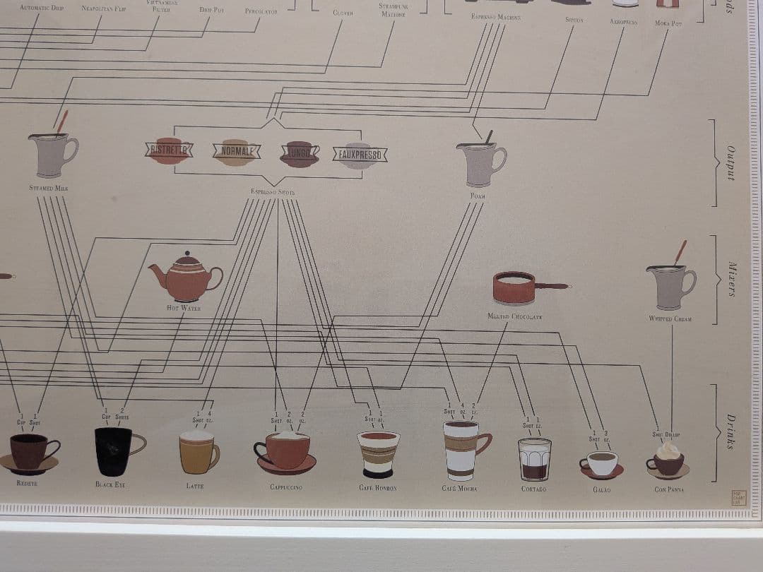 Coffee Chartポスター（額縁付き）
