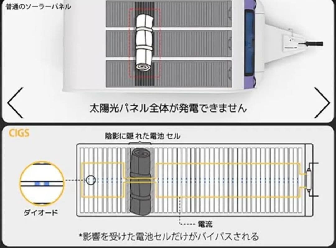 BougeRV Yuma200 CIGS ソーラーパネル 200W 貼付タイプ