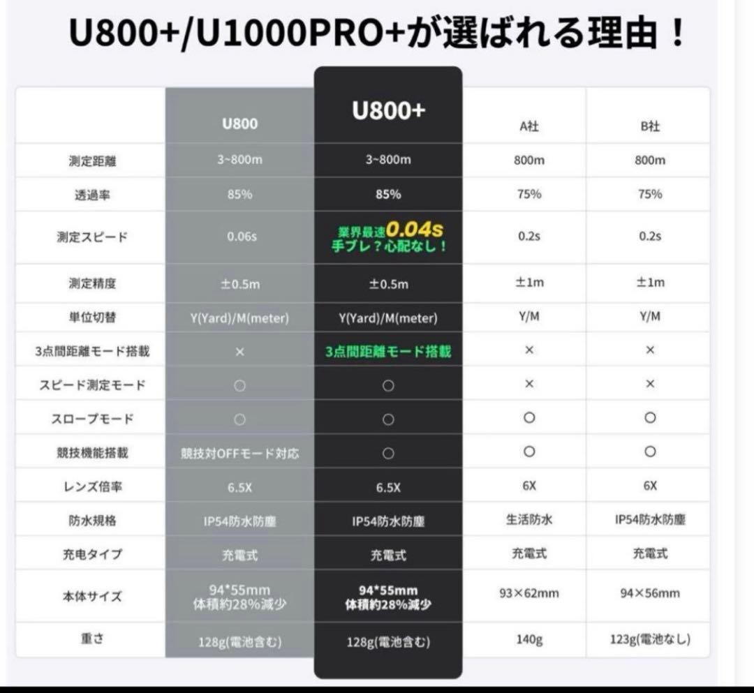 【美品】EENOUR ゴルフレーザー距離計 Ultra-mini U800+