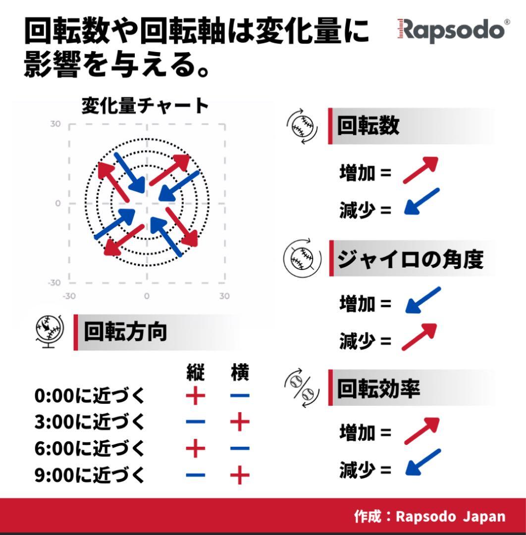 Rapsodo Pitching 2.0 （ラプソード）
