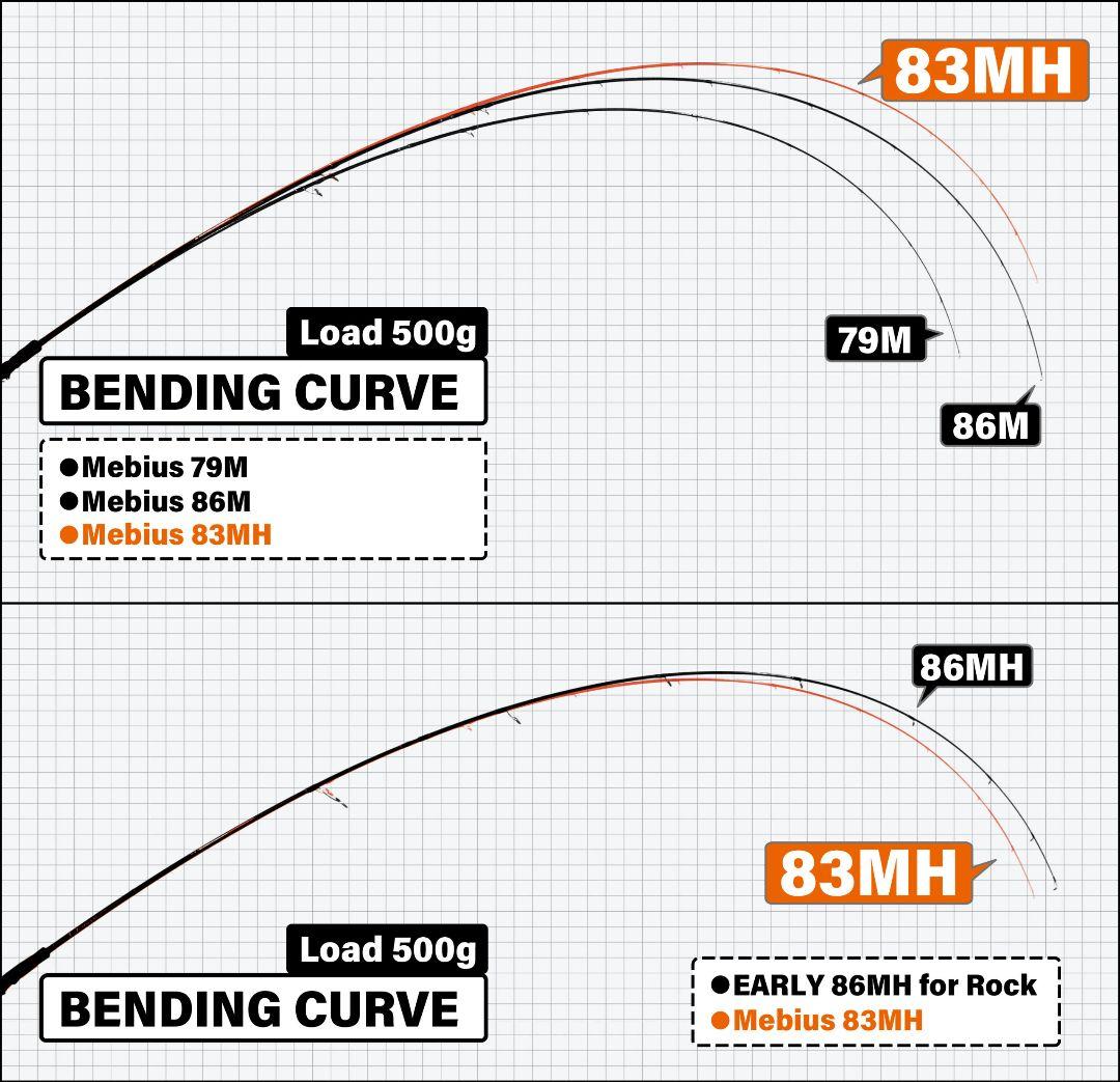 魚屋さん　専用　ヤマガブランクス83mh
