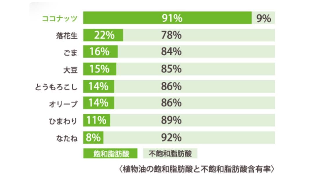 あなたの食卓に、新しい油の選択肢を。ココナッツオイル　中鎖脂肪酸がたっぷり4個