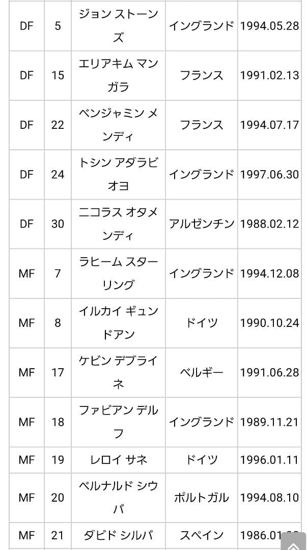 アグエロ　ジェズス　エデルソン　サネ　メンディ　デブライネ　グアルディオラサイン