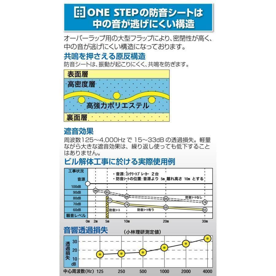 防音シート5枚 工事用 軽量 防炎認定品 建築用 足場 遮音シート 2753