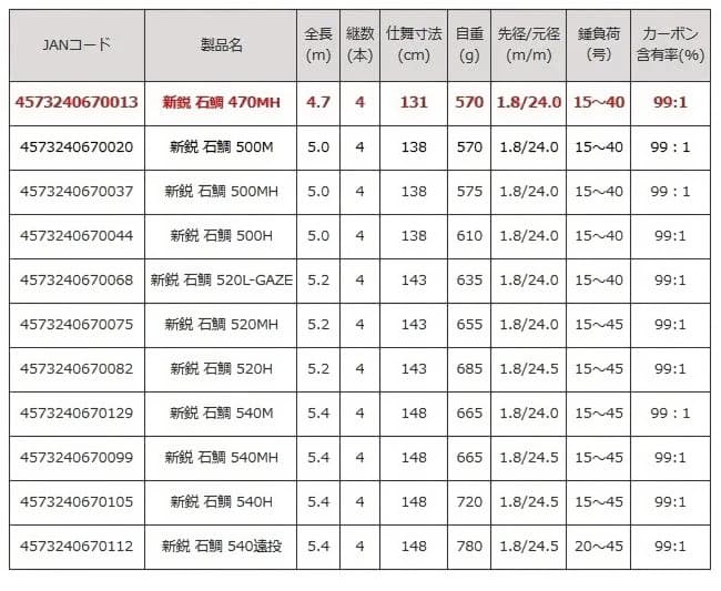 ロッド コム (Rod.com) 新鋭 石鯛 470MH