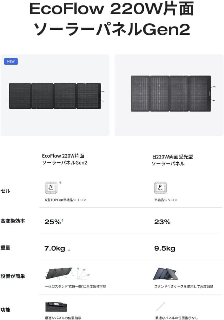 EcoFlow 220W片面ソーラーパネルGen2 太陽光発電 25%高変換効率
