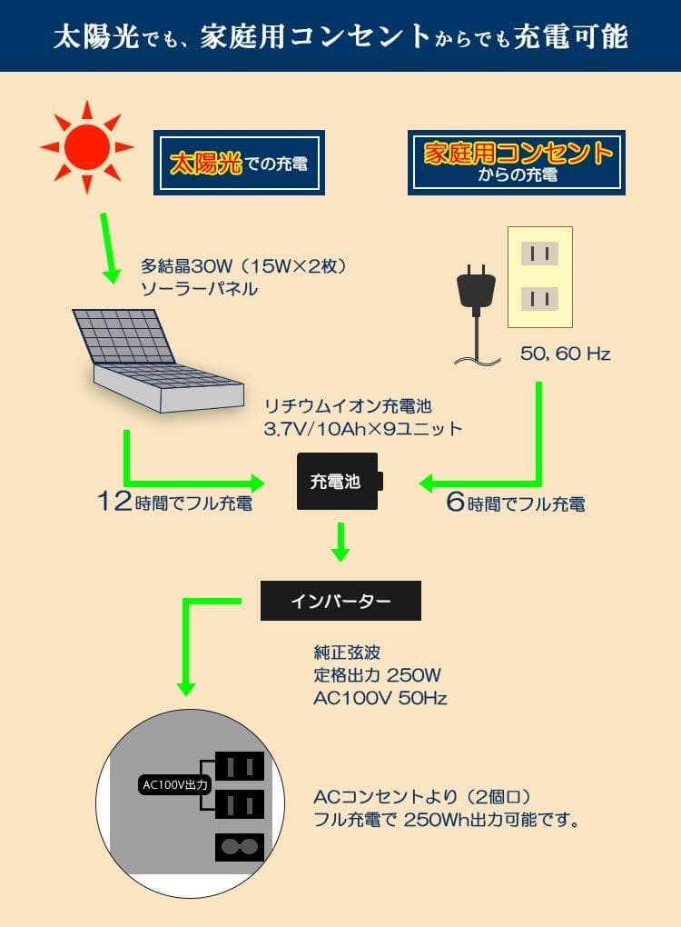 ほぼ未使用『発電バリバリくん』ポータブルソーラー蓄電池 非常用電源 アウトドア