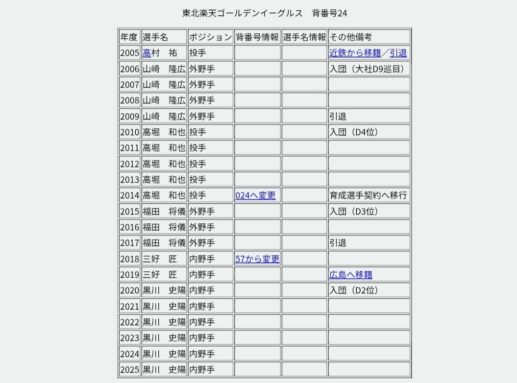 楽天イーグルス 3XL(4L)サイズ 選手実使用 背番号24 ナイキ製